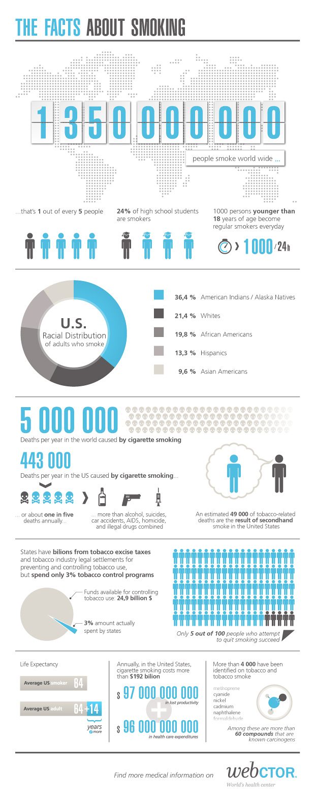Global Facts About Smoking